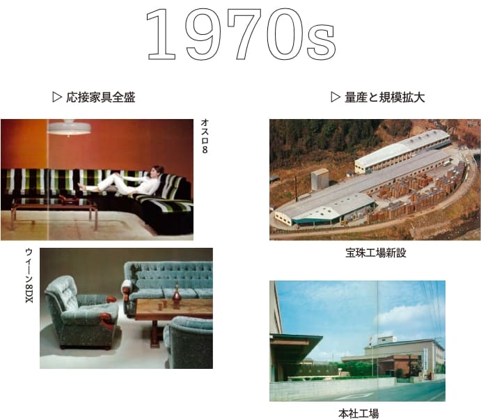 ナガノインテリアの歴史(1970年代)
