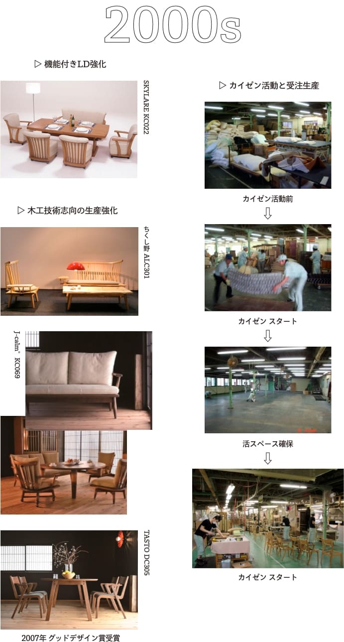 ナガノインテリアの歴史(2000年代)